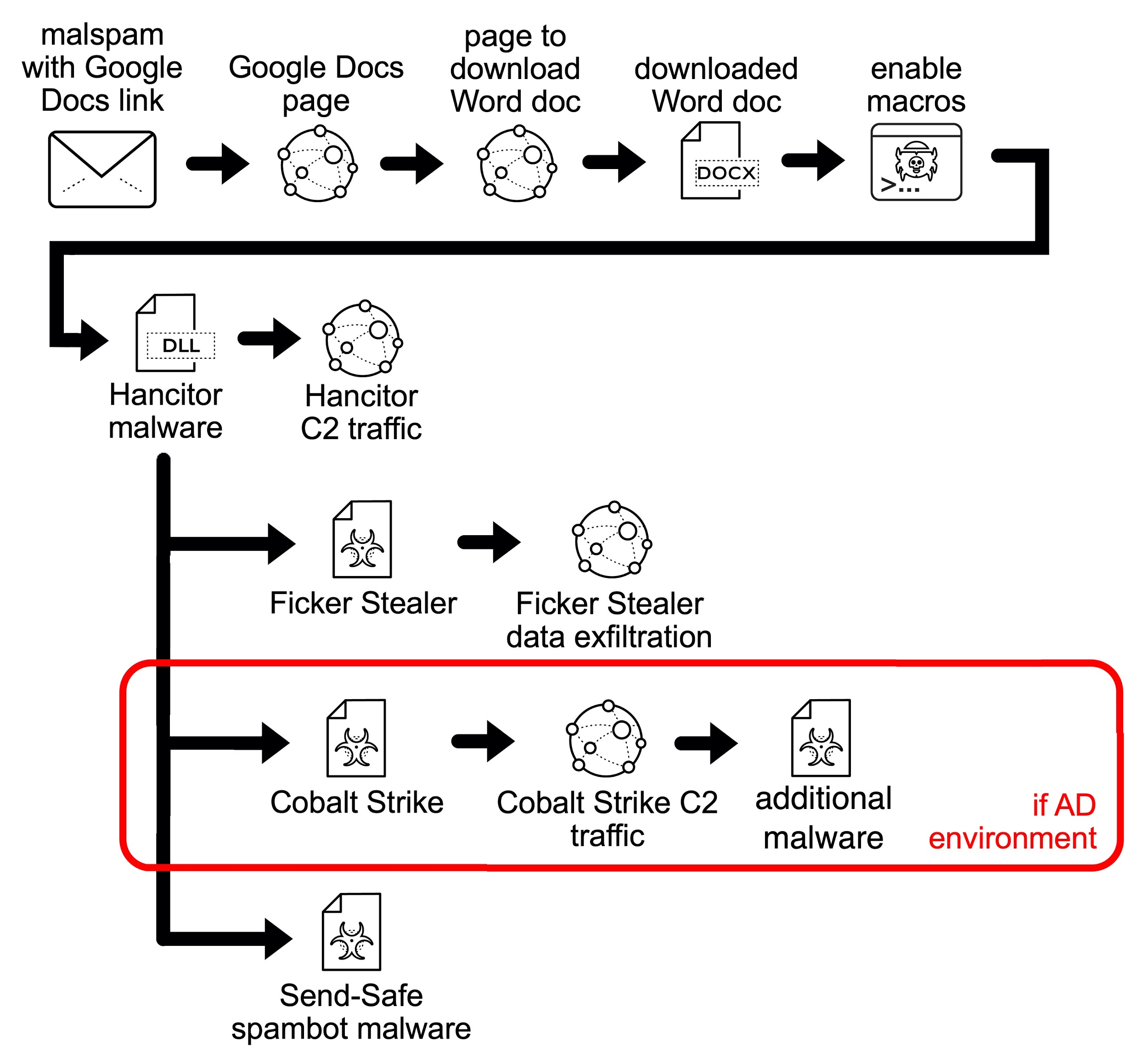 The chain of events for recent Hancitor infections includes malspam with a Google Docs link, a Google Docs page, a page to download a Word doc, a downloaded Word doc, enabling macros, Hancitor malware, Hancitor C2 traffic, Ficker Stealer and Ficker Stealer data exfiltration. In AD environments, it also includes Cobalt Strike, Cobalt Strike C2 traffic and additional malware. Hancitor infections can also lead to Send-Safe spambot malware, as detailed in the flow chart shown. 