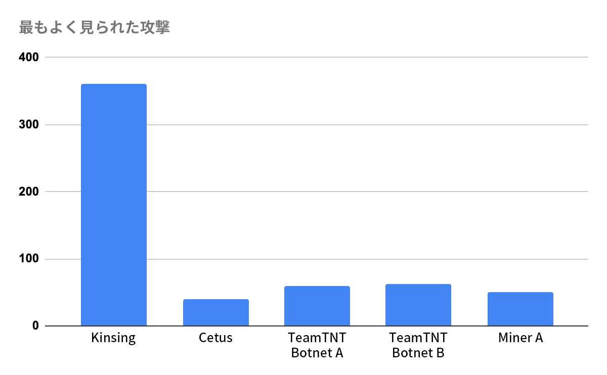 Dockerハニーポットが捕捉した最もよく見られた攻撃トップ5は、Kinsing、Cetus、TeamTNT Botnet A、Team TNT Botnet B、Miner A。 