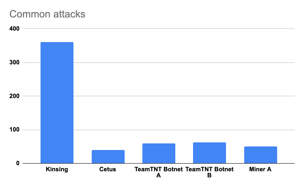 The top five common attacks we caught in our Docker honeypot include Kinsing, Cetus, TeamTNT Botnet A, Team TNT Botnet B and Miner A. 