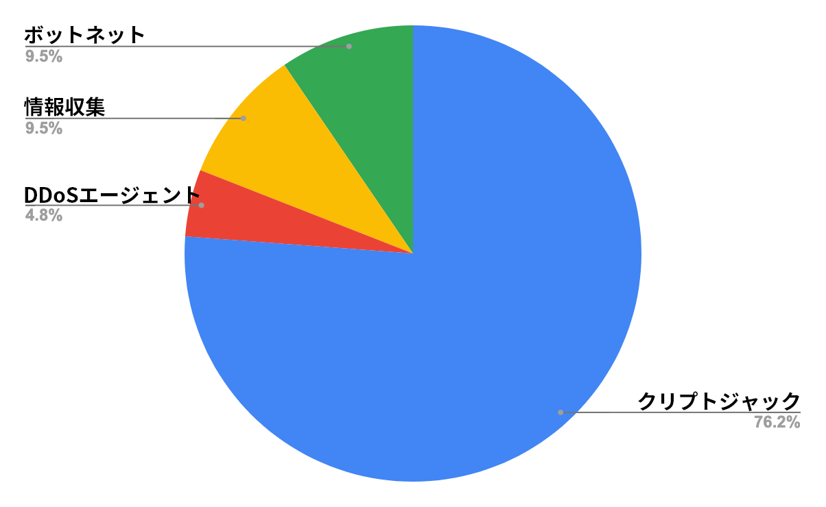 弊社のDockerハニーポットに捕捉された攻撃の内訳は、76.2%がクリプトジャッキング、9.5%がボットネット、9.5%が情報収集、4.8%がDDoSエージェントとなっています。 