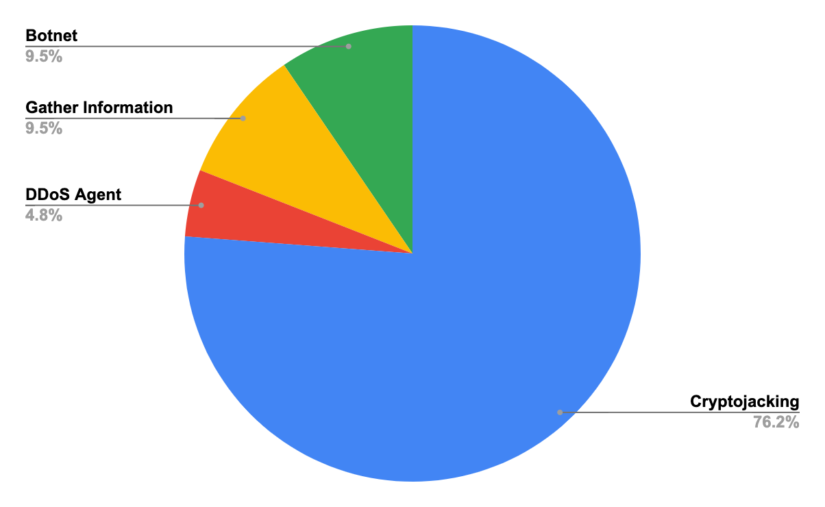 The breakdown of attacks caught in our Docker honeypot include 76.2% cryptojacking, 9.5% botnet, 9.5% gather information, and 4.8% DDoS agent. 