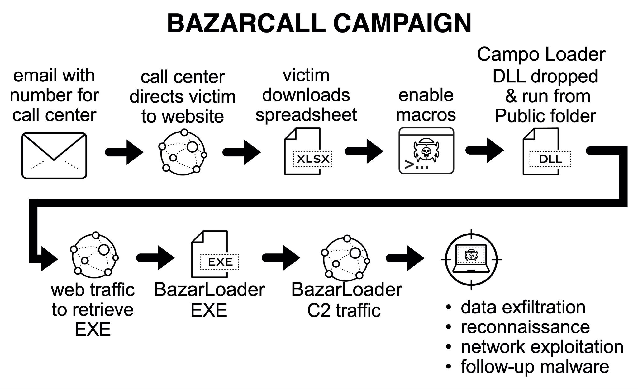 BazarCall flow chart campaign shows victims led through steps that infect their system with BazarLoader malware.