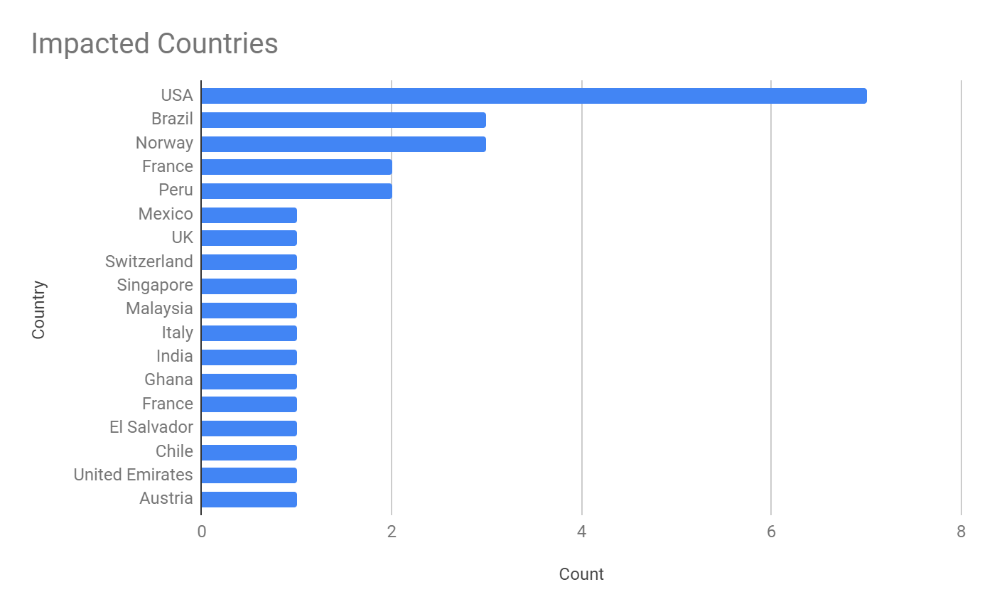 Locations of victims impacted by this ransomware, in order of prevalence: USA, Norway, France, Peru, Brazil, United Kingdom, Malaysia, Chile, Austria, Ghana, Italy, India, United Emirates, Singapore. 