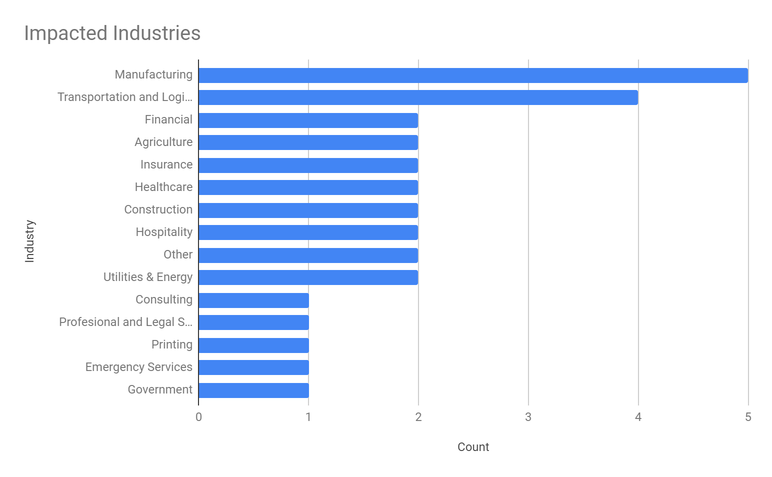 Manufacturing was the most impacted industry among the victim organizations we observed, closely followed by the transportation and logistics industry.