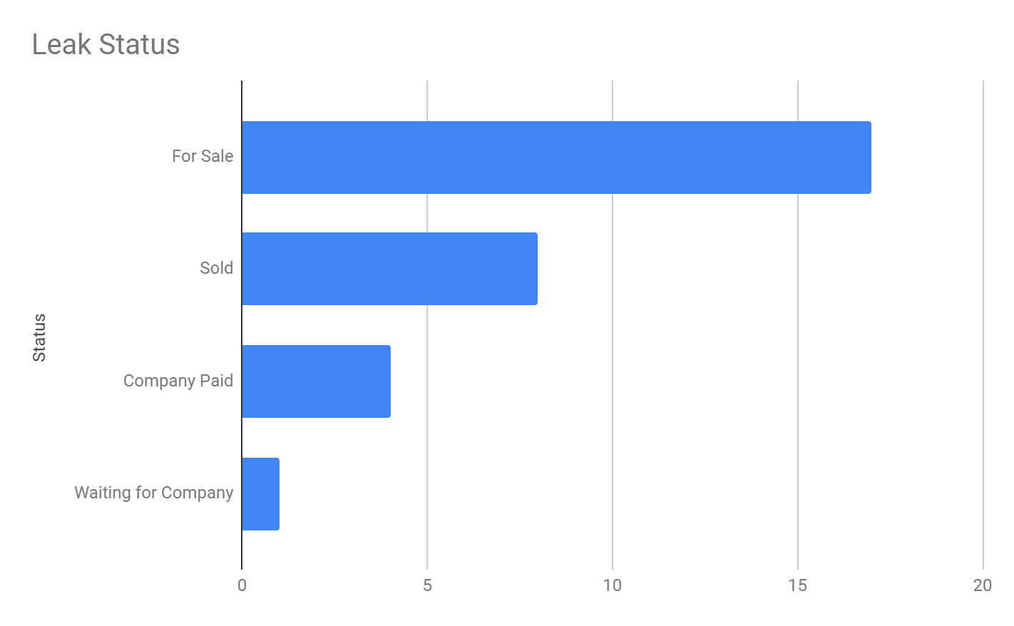 Leak site victim status for Prometheus ransomware showed more than 15 victims with data for slae, more than 5 with data sold, 4 whose companies paid and 1 waiting. 