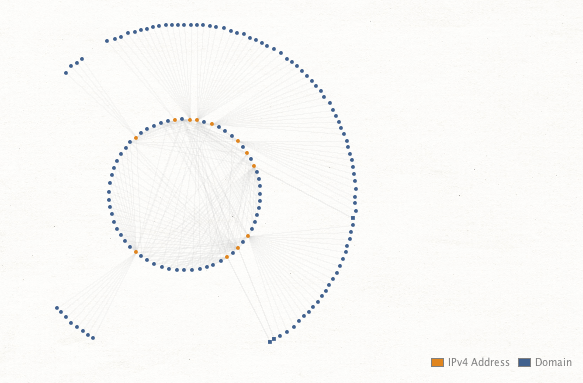 Figure 18. Connection map of IP and Domains.