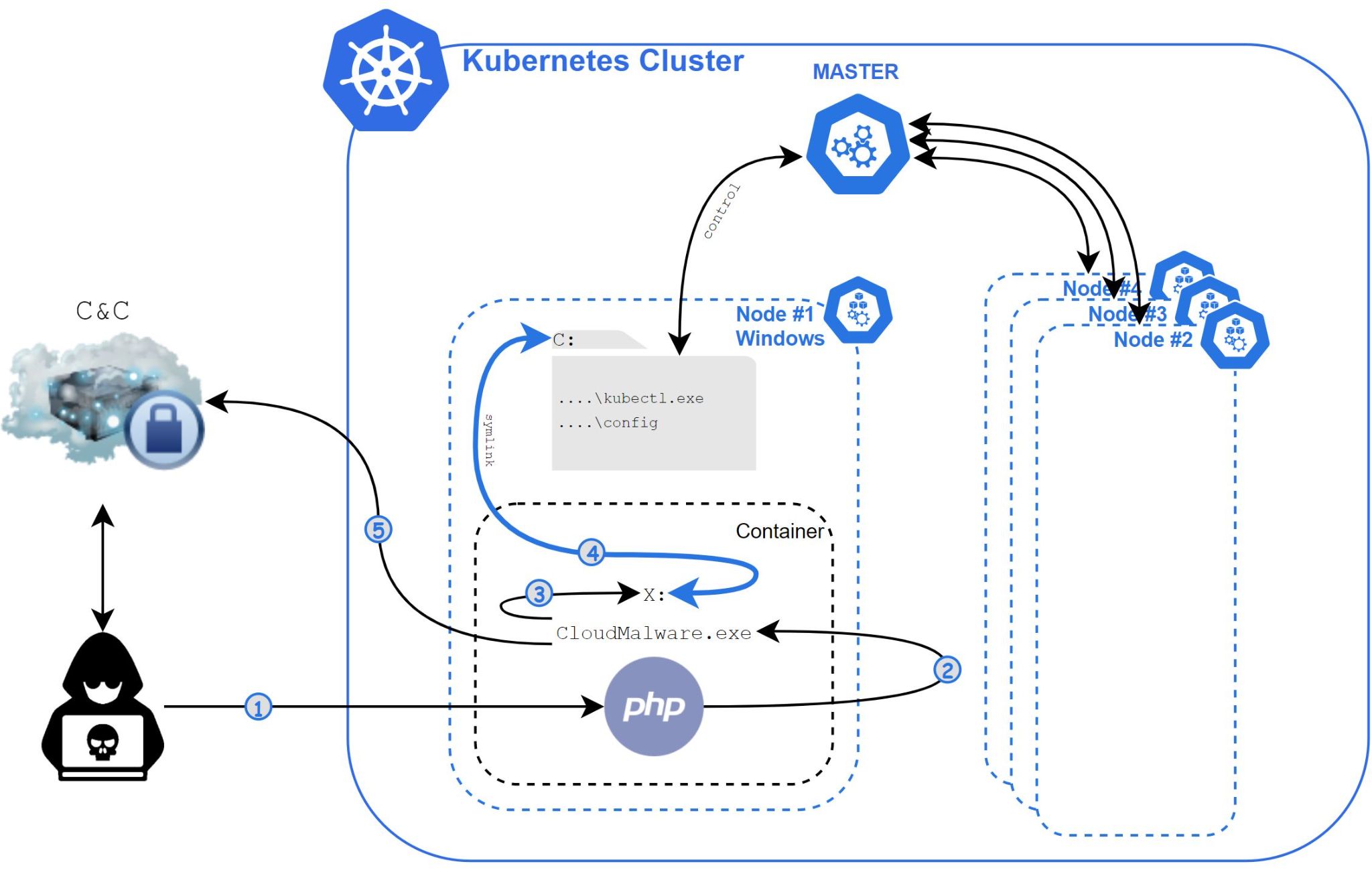 The diagram shows the overall execution flow of Siloscape, including its communications with its C2 server and its movement through a poorly configured Kubernetes cluster. 