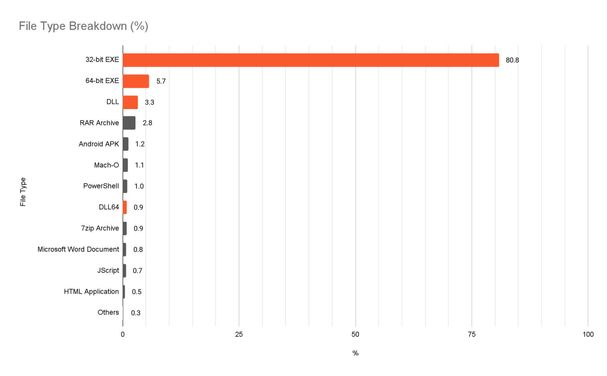 File types used to deliver ransomware in the cases we observed. Top file types are 32-bit EXE (80.8%), 64-bit EXE (5.7%), DLL (3.3%) and RAR Archive (2.8%). 