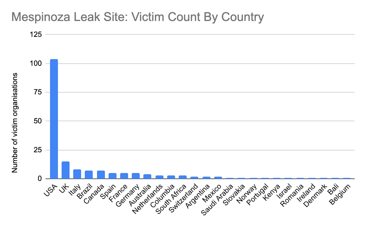Bar graph showing extent of victims of Mespinoza ransomware in different countries.