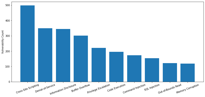 Vulnerability category distribution for CVEs registered as network attack trends February-April 2021.