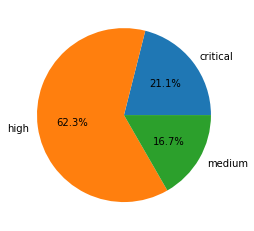 Attack severity distribution for network attack trends February-April 2021.