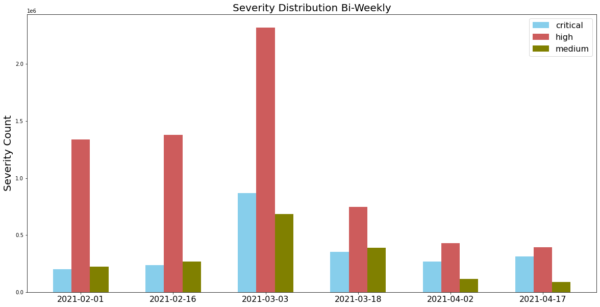 Attack severity distribution measured bi-weekly from February-April 2021.