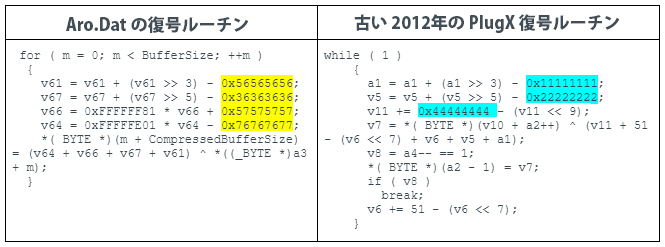 図3でハイライトしている項目は Aro.dat と 2012 年の古い PlugX サンプルが使用していた静的復号鍵です (SHA-256: A68CA9D35D26505A83C92202B0220F7BB8F615BC1E8D4E2266AADDB0DFE7BD15) 。復号ルーチンは、PlugX のビルドごとに、異なる静的鍵を使用したり、加算や減算の方法を変えたりすることで、若干の違いがあります。