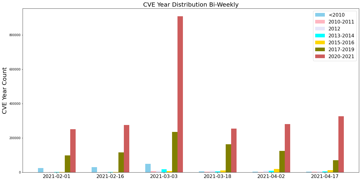 Observed attacks, broken down by the year in which the exploited CVE was disclosed, measured bi-weekly from February-April 2021.