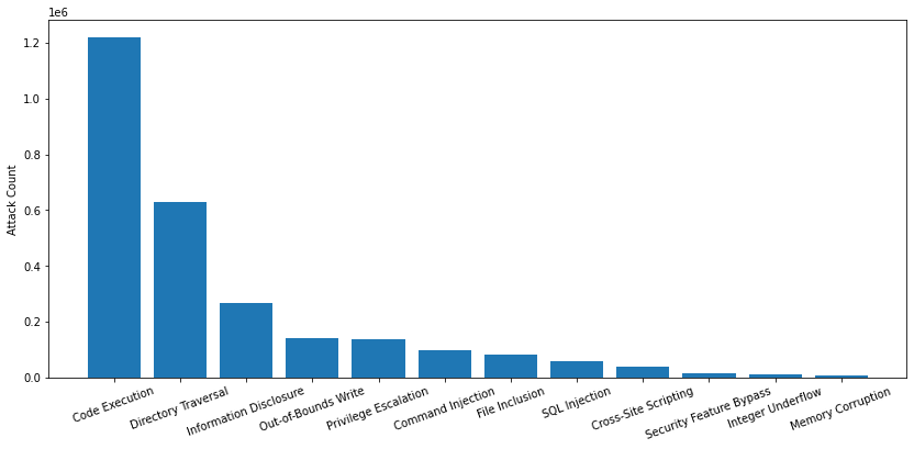 Attack category distribution, February-April 2021.