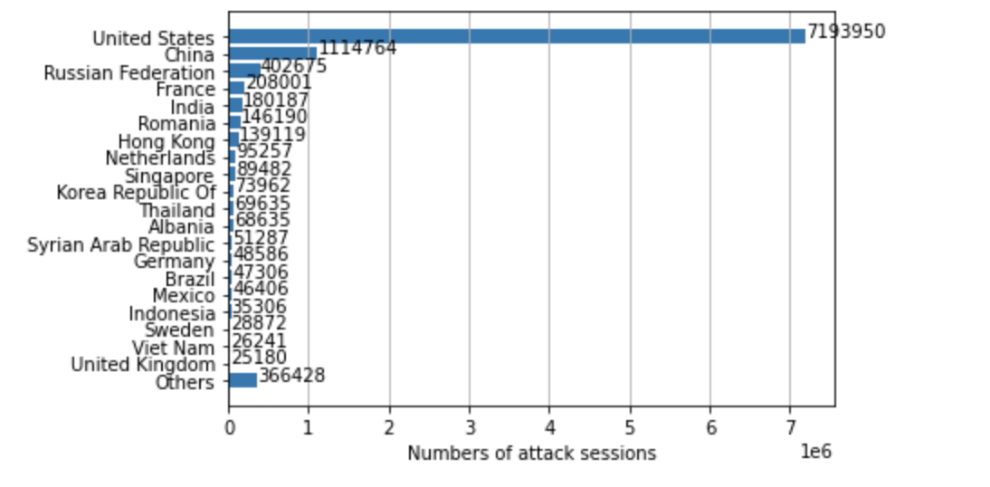 Locations ranked in terms of how frequently they were the origin of observed attacks from February-April 2021.