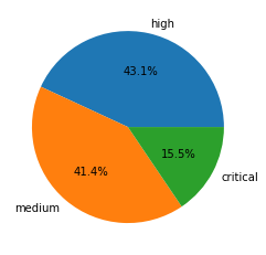 Severity distribution for CVEs registered in Network Attack Trends February-April 2021.