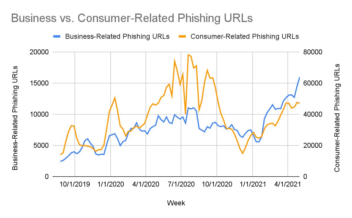 We used keyword matching to determine which URLs were business-related (targeting various business communication and/or collaboration tools) and which phishing URLs were consumer-related (targeting well-known social media brands, consumer banking sites, etc.). We found that business-related and consumer-related phishing attacks increased by roughly 100% from February 2020 to June 2020. This suggests that the types of phishing attacks responsible for the spike during this time period did not necessarily change – but rather, the total volume of attempted phishing attacks increased across the board.