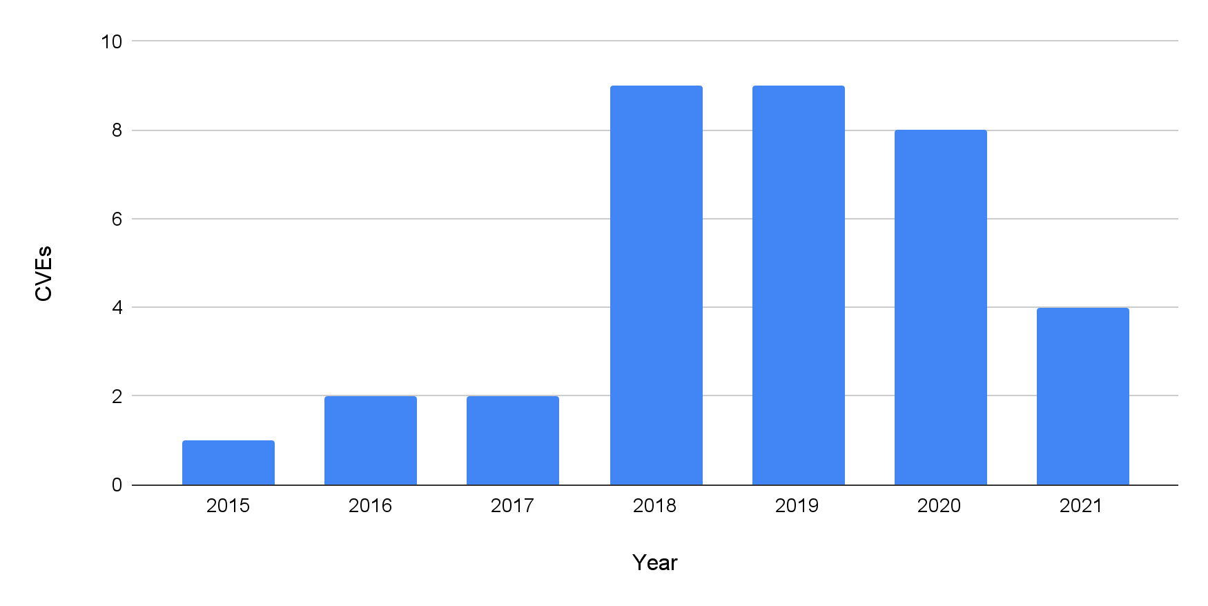 The chart tracks the number of CVEs related to DNS rebinding by year. Since 2015, there has been at least one every year. The number of related CVEs has increased significantly since 2018. 