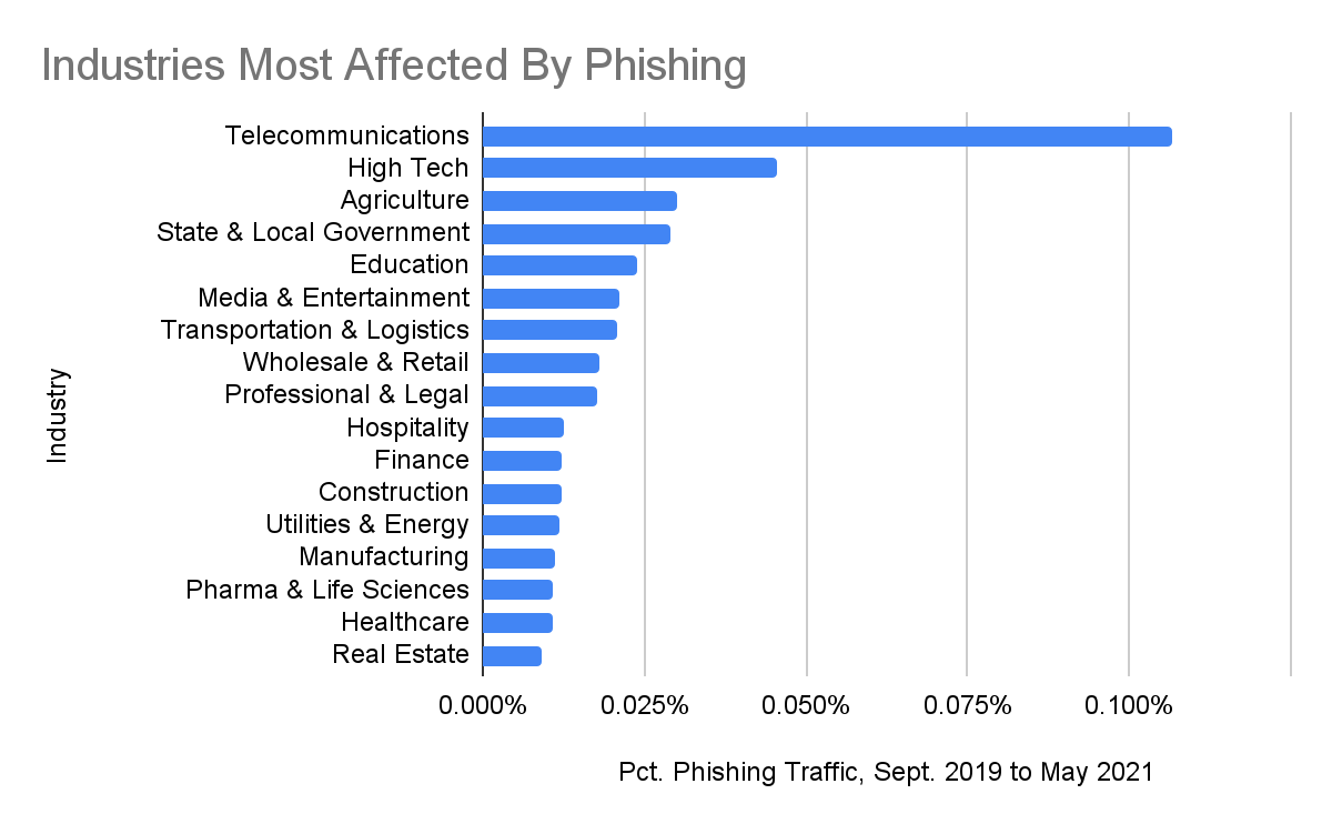 Percentage of total traffic for organizations in each industry that came from phishing webpages from September 2019-May 2021. In order from highest to lowest percentage, the graph lists telectommunications, high tech, agriculture, state and local government, education, media and entertainment, transportation and logistics, wholesale and retail, professional and legal, hospitality, finance, construction, utilities and energy, manufacturing, pharma and life sciences, healthcare and real estate. Based on this data, the telecommunications industry seems to be the most heavily impacted by phishing attacks. 
