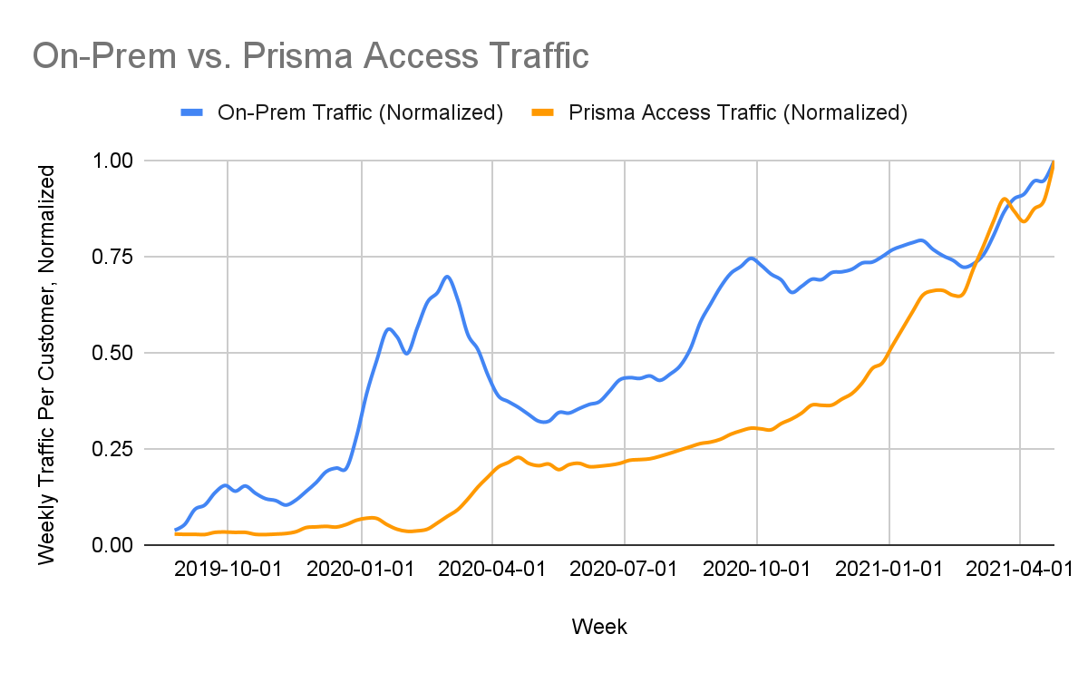 We saw that weekly traffic from our on-prem firewalls (blue) dropped quite significantly – by about 45% – from March-April 2020. In contrast, weekly traffic from Prisma Access (orange) increased by more than 200% as employees suddenly shifted to working remotely. (The dips in December 2020 and December 2021 correspond to holiday breaks.)