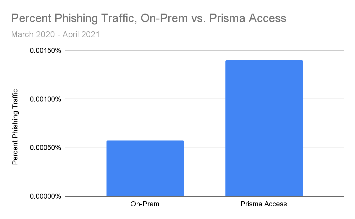 We saw that the percentage of traffic coming from phishing pages was more than 240% times greater in Prisma Access traffic than in on-prem firewall traffic. While we can’t be certain of the underlying reasons behind this, one plausible explanation is that employees may be less on-guard against phishing links when working outside the office. If this is indeed the case, then that would make it doubly important that employees who are working remotely have access to adequate internet security like URL Filtering to protect them from online threats such as phishing attacks and other malicious webpages.