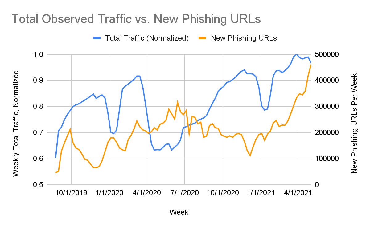 The largest number of new phishing pages (orange) was observed just as URL Filtering traffic (blue) was at its lowest point (May-June 2020). This suggests that the high prevalence of remote work at this time coincided with a high rate of attempted phishing attacks.