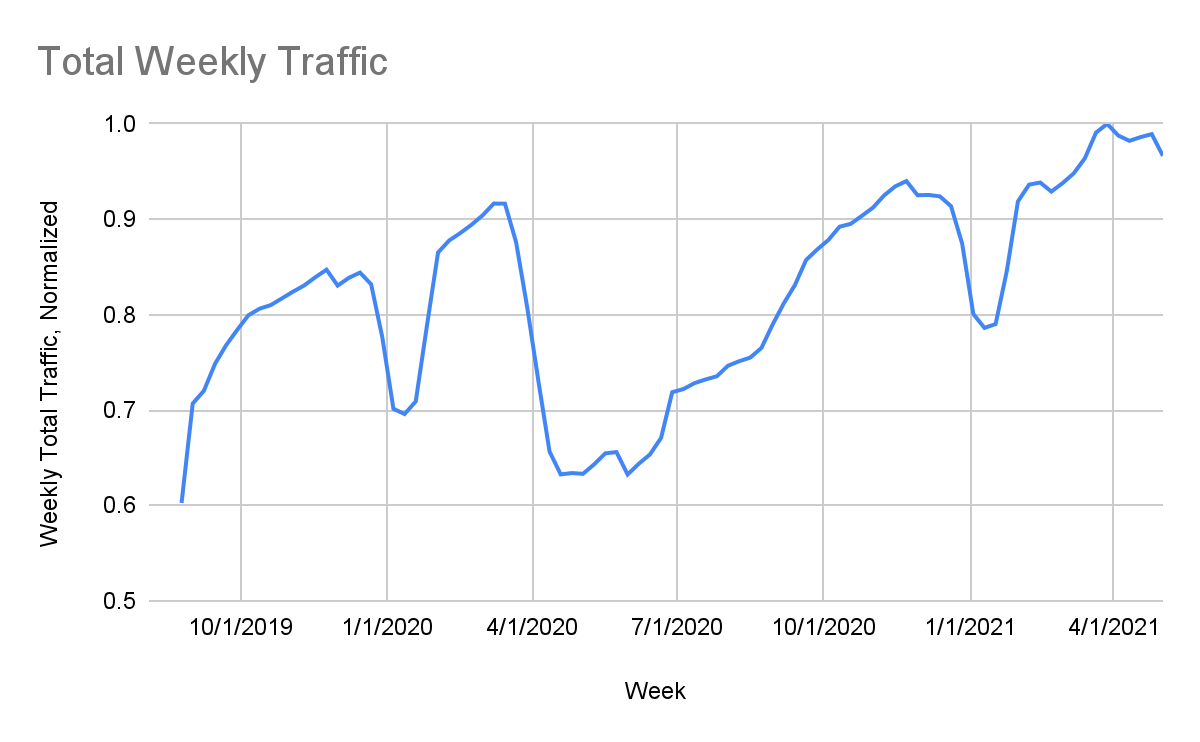 We began our analysis by investigating trends in our URL Filtering traffic from before the pandemic, starting in September 2019. We observed a sudden and significant drop in traffic from March-April 2020, just as COVID was beginning its initial spread throughout the U.S., forcing organizations to shift to remote work.