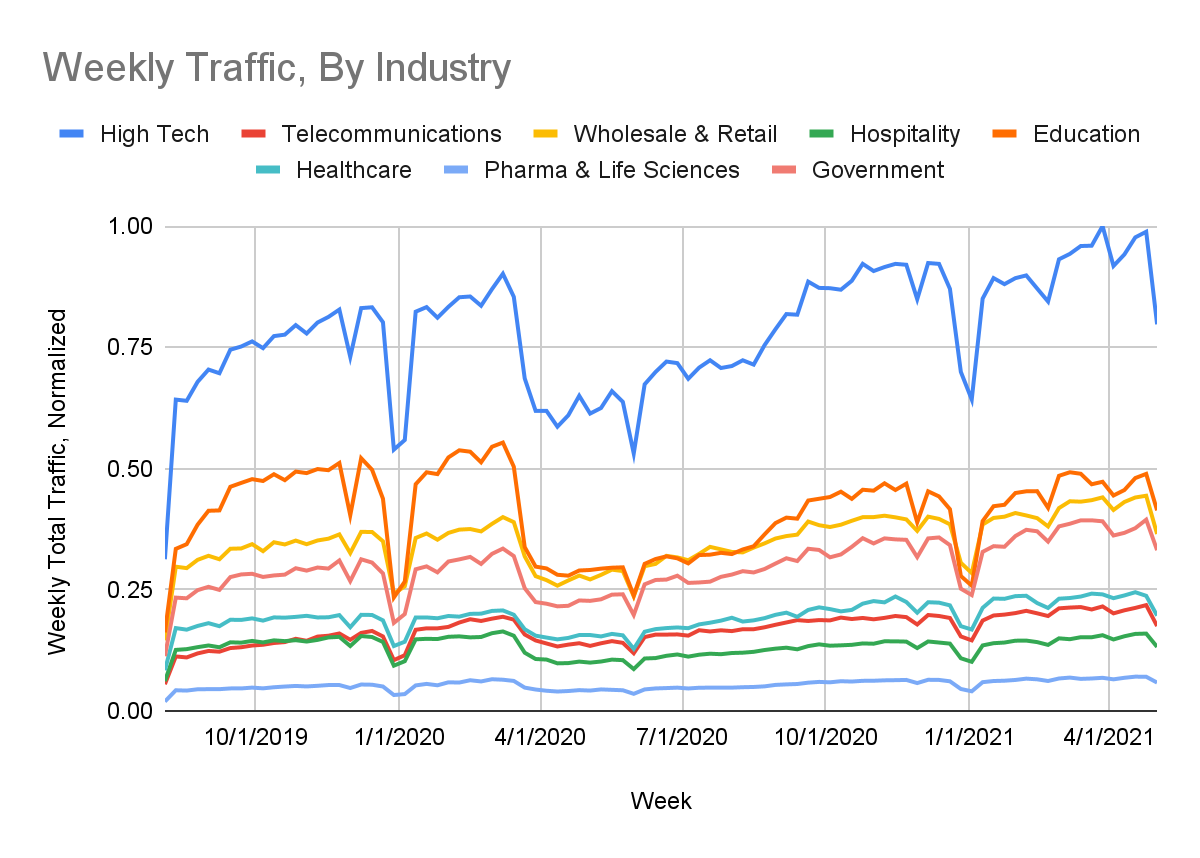 Total weekly URL Filtering traffic by industry from September 2019-April 2021. High tech and education (represented by blue and orange lines respectively) saw the largest drop at the start of the pandemic. Other affected industries were wholesale and retail (yellow), hospitality (green), telecommunications (red), healthcare (light blue), pharma and life sciences (periwinkle) and government (red-orange). 