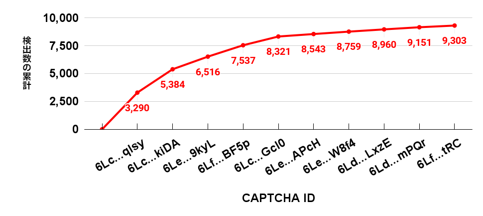CAPTCHA IDの累積検出数のグラフ
