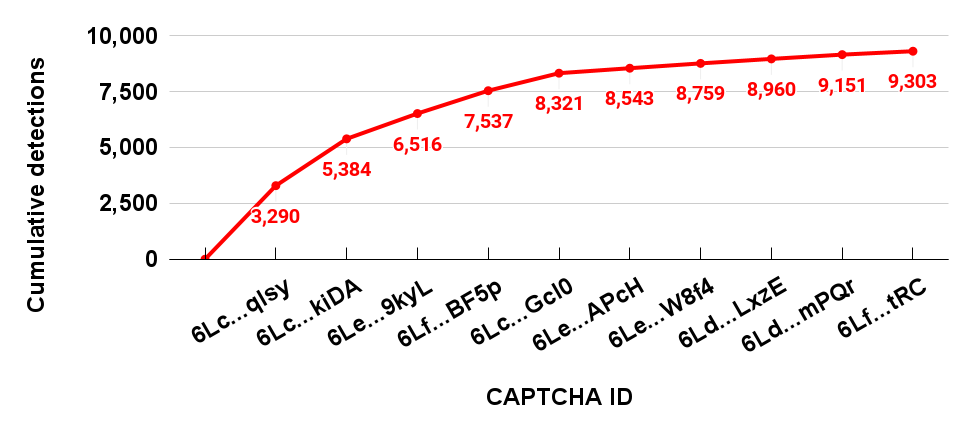 Graph of cumulative detections of CAPTCHA IDs.