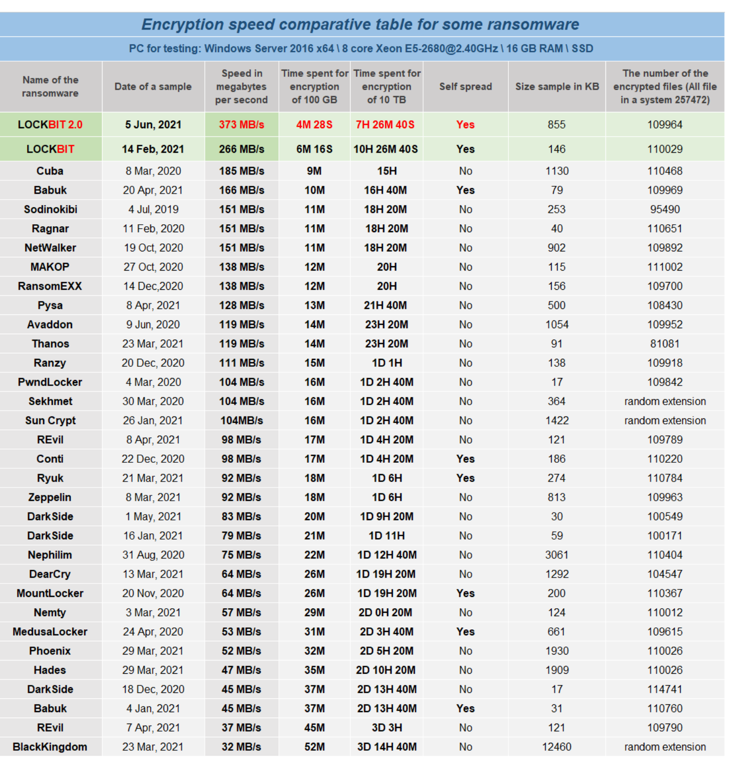 To advertise itself, the group behind LockBit releases information comparing the encryption speed of LockBit with that of other ransomware. 