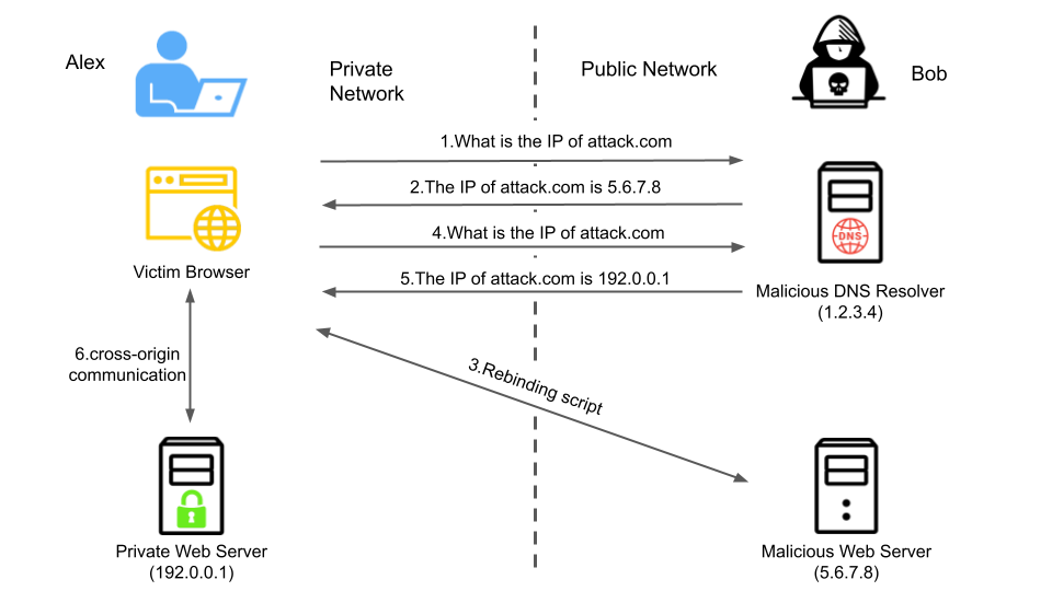 The diagram demonstrates the mechanism of a DNS rebinding attack with a hypothetical example. In this example, the victim, Alex, has a private web service in his internal network with IP address 192[.]0.0.1. This server contains confidential data and is supposed to be accessed by Alex's computer only. On the attack side, Bob controls two servers: a DNS resolver (1[.]2.3.4) and a web server (5[.]6.7.8) hosting the malicious website. In addition, Bob registers a domain, attack[.]com, with its nameserver (NS) record pointing to 1[.]2.3.4.