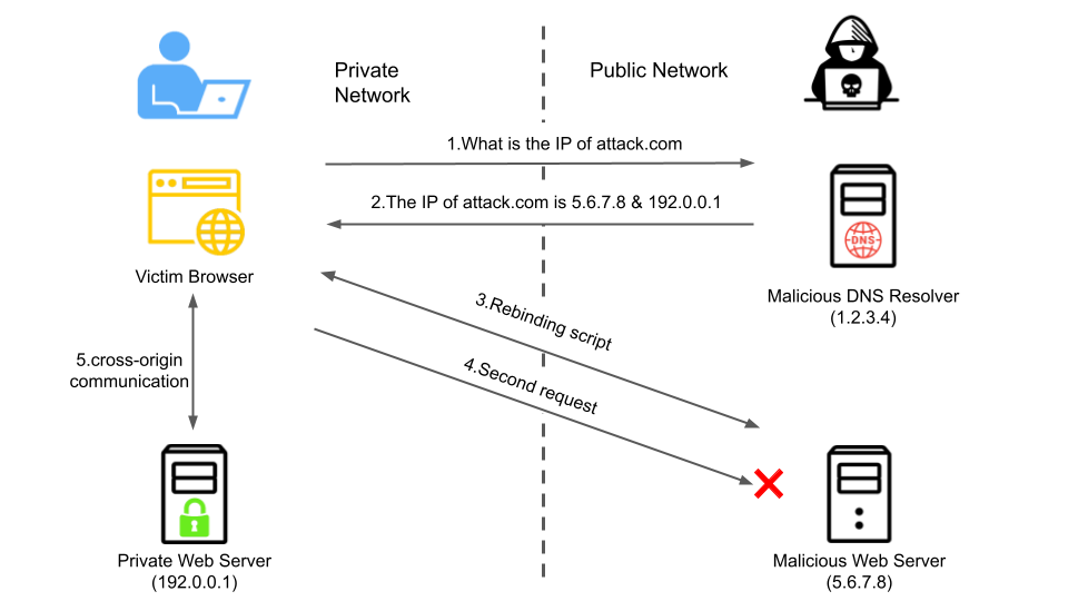 The diagram illustrates how a multiple A-records attack works. The lefthand part of the diagram shows what happens for the private network and the righthand side displays what happens for the public network. Steps illustrated are 1. Victim browser asks the malicious DNS resolver, What is the IP of attack[.]com, 2. Malicious resolver responds, The IP of attack[.]com is as follows. 3. a malicious web server sends the victim's browser a malicious rebinding script, 4. The victim browser sends a second request, now going to the malicious web server, 5. This establishes cross-origin communication between the private web server and the victim browser. 