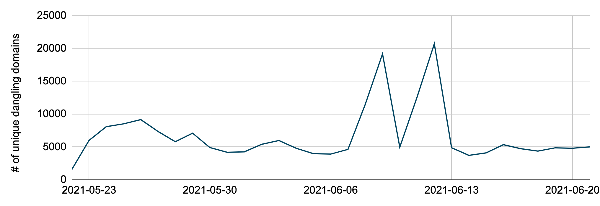 Number of unique dangling domains resolved each day from May 22-June 21, including two spikes (June 9 and June 12) caused by a single domain, which corresponds to over 11,000 unique dangling subdomains on the two days. 