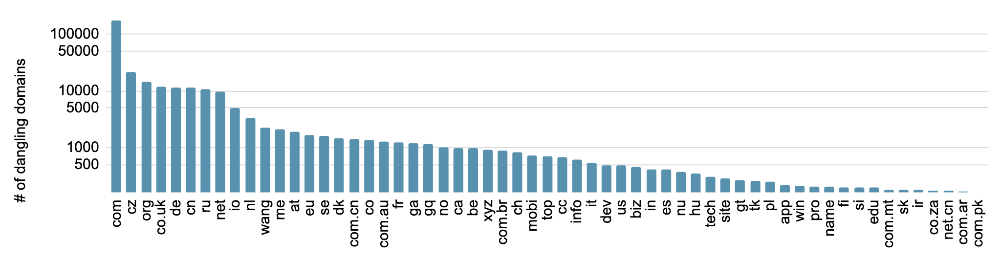 The 317,000 dangling domains aggregated by TLD (graphic shows the top 60 TLDs). 