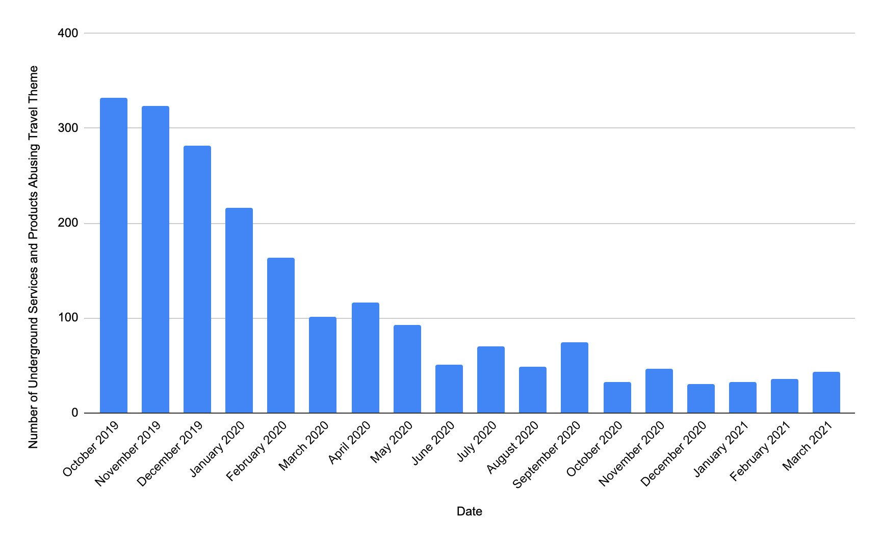Rates at which travel-themed products and services were found listed in underground marketplaces from October 2019-March 2021. (Data for later months is not available.) 