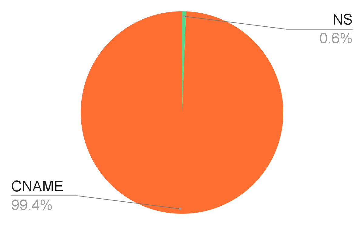 Distribution of DNS record type - CNAME 99.4%, NS 0.6%