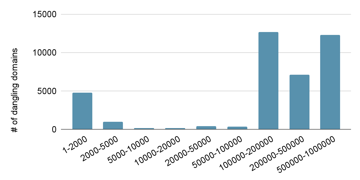 The Tranco rank distribution for the 38,000 domains that are subdomains of Tranco top 1 million domains.