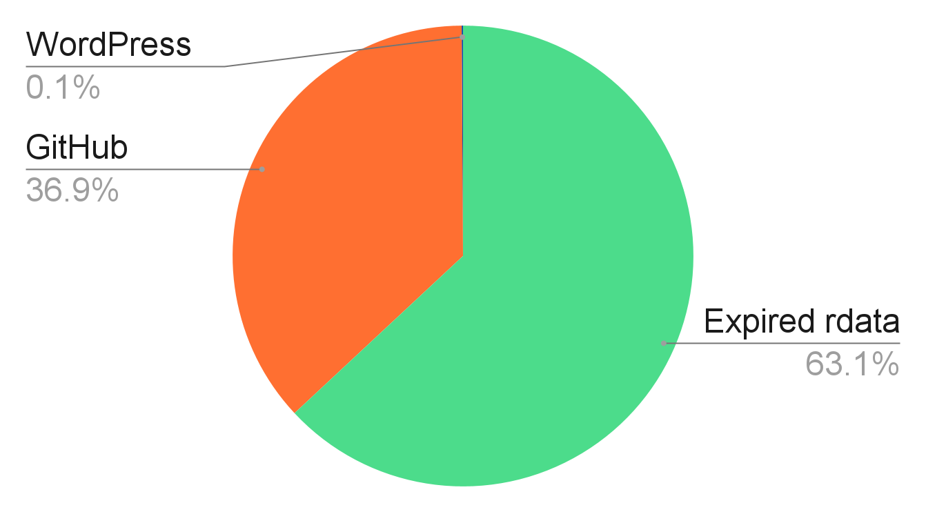 Breakdown of domain types - 63.1% are expired rdata, 36.9% come from GitHub and 0.1% from WordPress. 