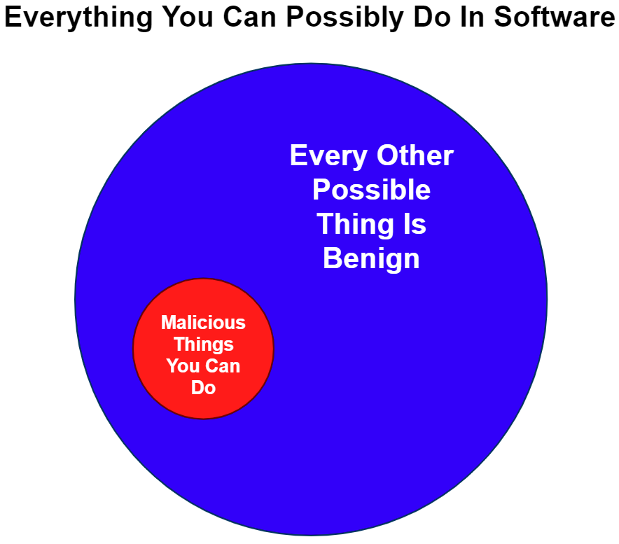 The diagram depicts "Everything You Can Possibly Do In Software" as a large circle. A small portion of the circle is colored red and labeled "Malicious Things You Can Do," while a majority is colored blue and labeled "Every Other Possible Thing Is Benign." 