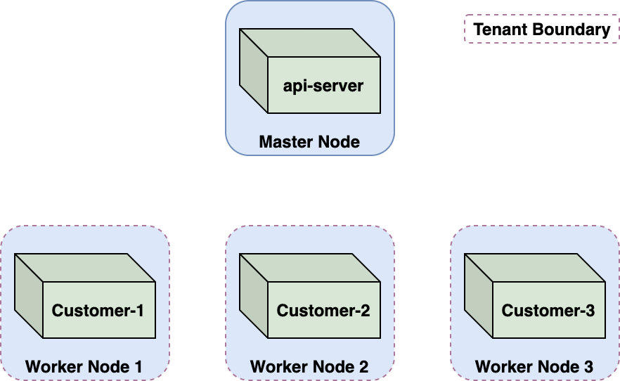 The diagram illustrates Azure Container Instances hosted on multitenant Kubernetes clusters, showing how an api-server on a master node relates to three worker nodes running for three different customers. Tenant boundaries are denoted with a dotted red line. 