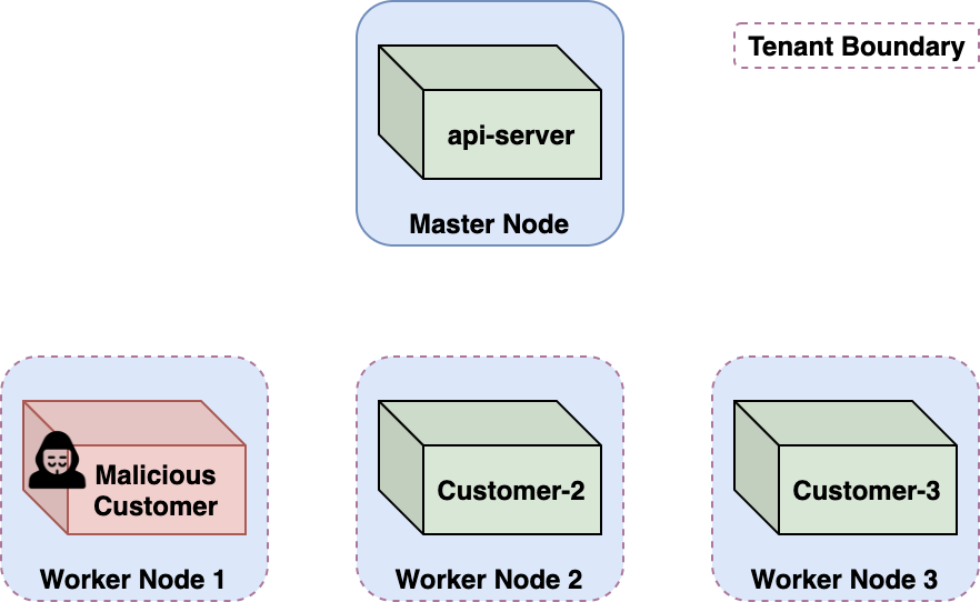 An illustration of a cross-account attack scenario in Azure Container Instances, showing how a malicious customer can occupy a worker node. 