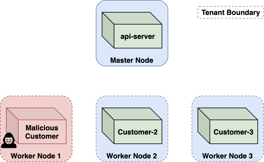 The illustration shows how the tenant boundary protects against malicious customers. While we escaped our container, we were still within the tenant boundary – the node VM. CaaS platforms are designed to withstand sophisticated attackers who possess kernel vulnerabilities enabling privilege escalation and container breakout. A malicious container breaking out is a somewhat expected threat, tolerated through node-level isolation. 