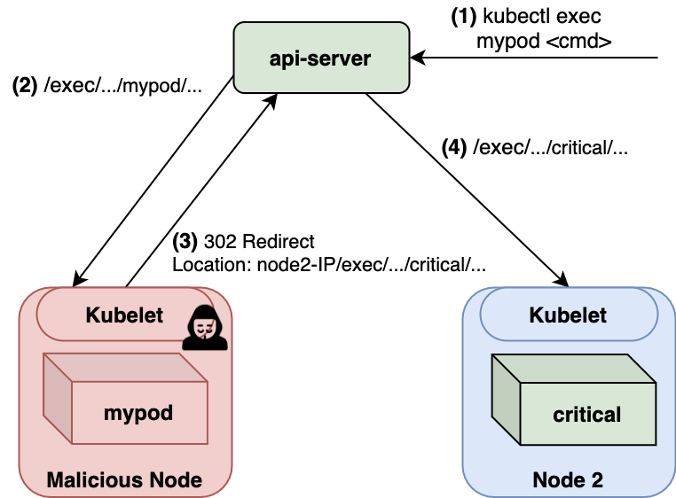 The basic flow of CVE-2018-1002102: 1) command to be serviced by the api-server, 2) the api-server defers the request to the appropriate endpoint, 3) 302 redirect, 4) spreading through the cluster. 