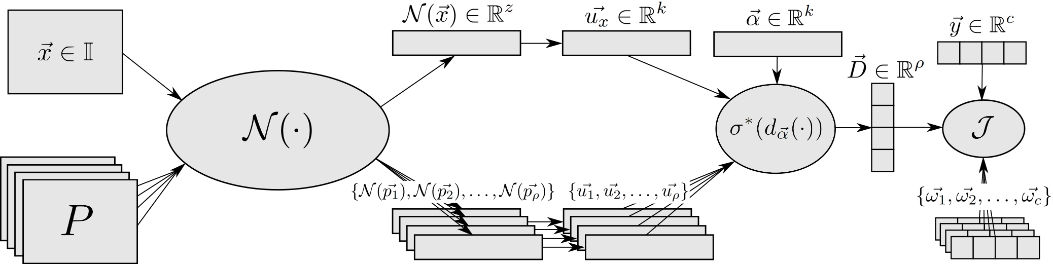 The diagram shows the IUPG learning framework components built around an abstracted network, N. More details are available in the authors' original paper, "Innocent Until Proven Guilty (IUPG): Building Deep Learning Models with Embedded Robustness to Out-Of-Distribution Content." 