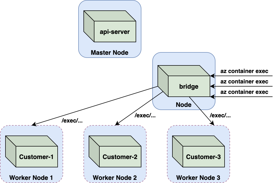 We discovered that ACI moved the handling of exec requests from the api-server to a custom service. This was probably implemented by routing az container exec commands to the bridge pod instead of to the api-server.