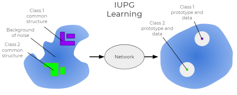 The diagram illustrates the ideal output vector space with IUPG. On the left, against a background of noise, are a class 1 common structure and a class 2 common structure. Once passed through the network, the result is a class 1 prototype and data and a class 2 prototype and data. 