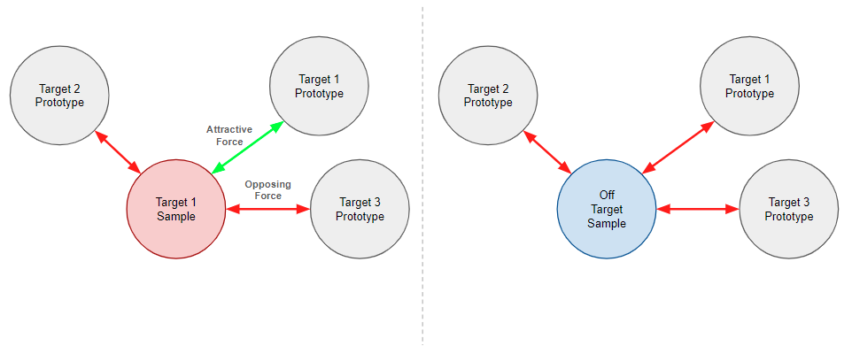 An illustration of how IUPG loss operates on inputs that are mapped to the output vector space. On the left is shown a target 1 sample with red arrows (indicating opposing forces) pointing to and from the target 2 and target 3 prototypes. A green arrow (indicating attractive forces) points to and from the target 1 prototype. On the right side of the diagram, an off-target sample is shown in contrast with red arrows pointing to and from all three prototypes. 