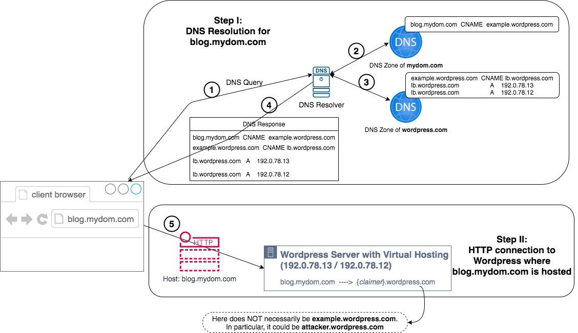 Subdomain Reputation: Detecting Malicious Subdomains of Public Apex Domains  Subdomain Reputation: Detecting Malicious Subdomains of Public Apex Domains